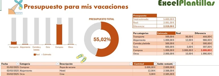 Ejemplo de plantilla Excel con presupuesto de vacaciones y desglose de gastos de viaje